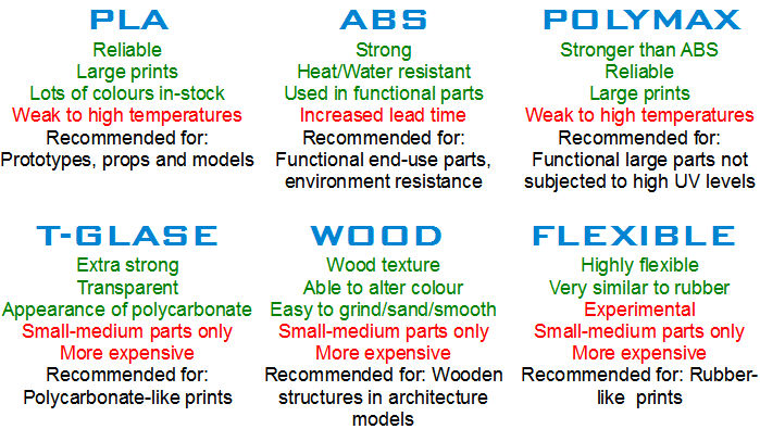 3d Printing Materials Terminology And Specifications 3d Prototypes